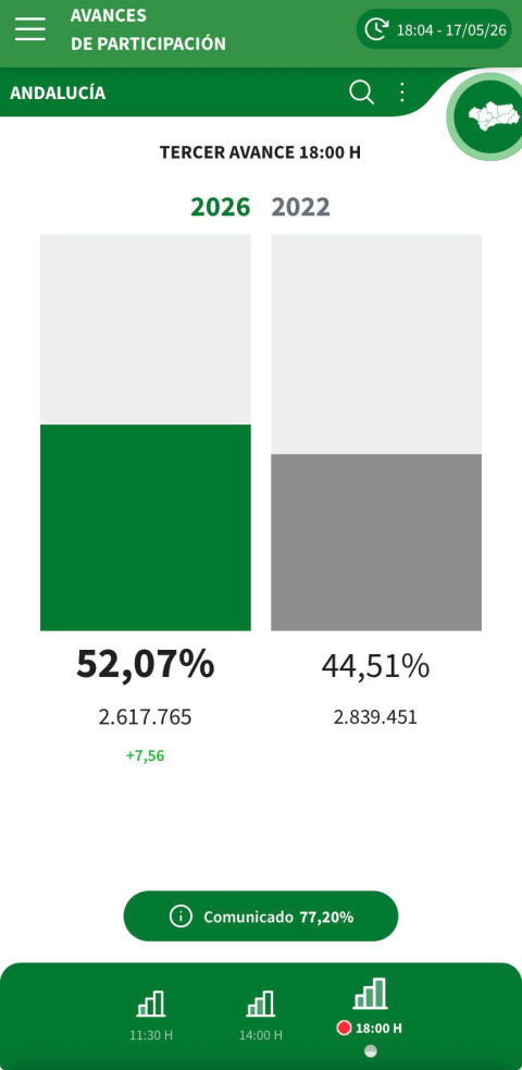 Índice de participación en las elecciones andaluzas a las 18:00, en 2026 y en 2022