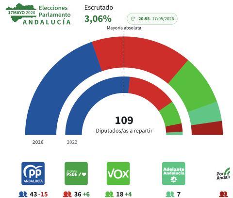 Primeros resultados de la noche electoral