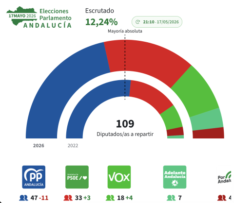 Escrutinio al 12%