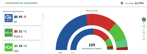 Escrutinio al 21,75%
