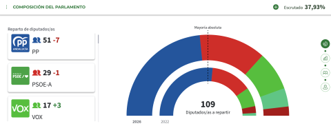 Escrutinio casi al 40%