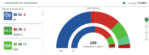 Resultados al 78%