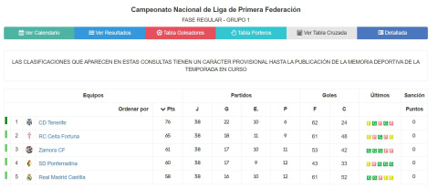 Clasificación Primera Federación tras la jornada 38.