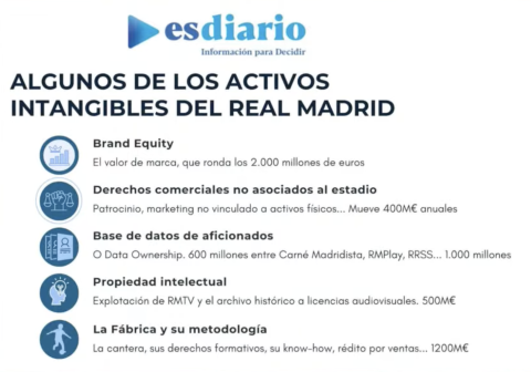 Los activos intangibles del Real Madrid que pueden ser desgajados
