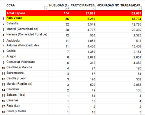 Estadística de Huelgas y Cierres Patronales.