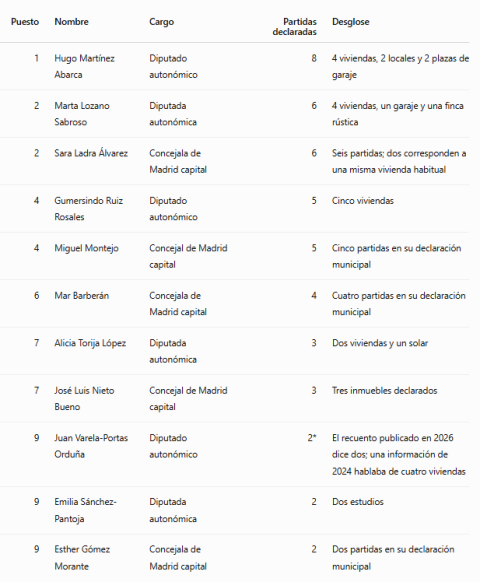 Diputados y Concejales de Más Madrid