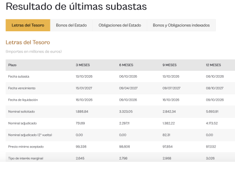 Últimas subastas del Tesoro Público, con su tipo de interés marginal