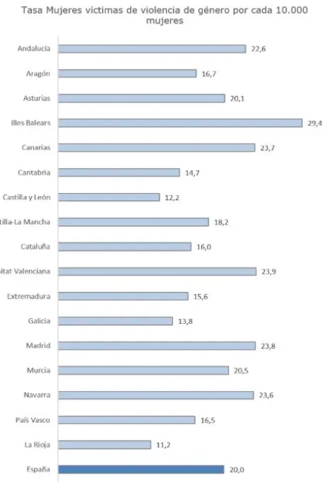 Tasa de violencia.