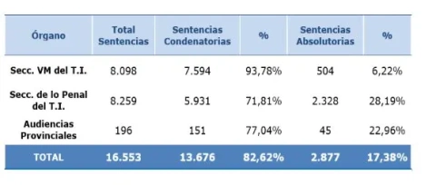 Datos sobre violencia de género.
