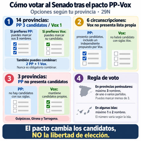 Guía para votar al Senado tras el pacto PP-Vox