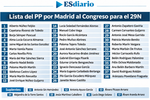 Lista al Congreso del PP por Madrid para el 29N