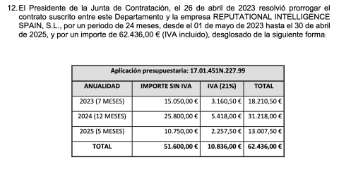 Extracto del contrato de seguimiento informativo del Ministerio de Transportes, prorrogado en abril de 2023, con el desglose de las anualidades correspondientes a 2024 y 2025