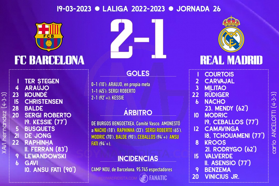 Barcelona 2 - 1 Real Madrid: Un Gol De Kessie Deja Sentenciada La Liga