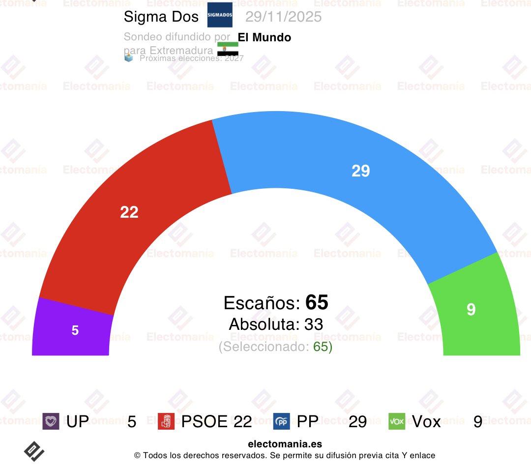 El PSOE se hunde en Extremadura según Sigma Dos: el PP se afianza y Vox ...
