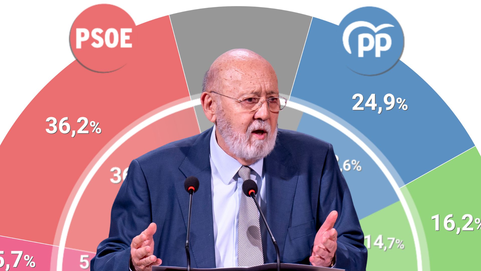 El CIS de Tezanos rescata otra vez a Sánchez: dispara al PSOE 11 puntos ...